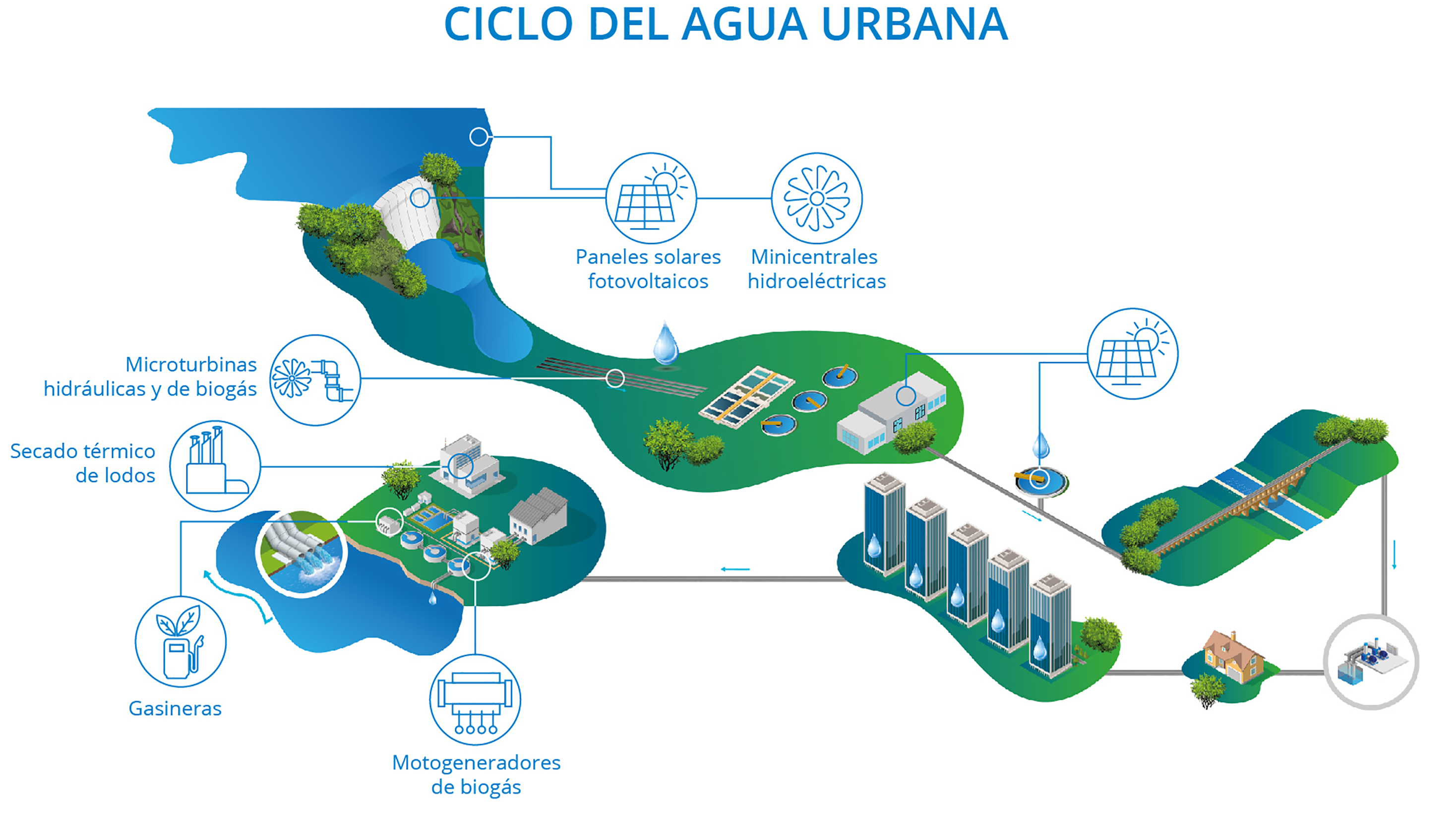 ciclo del agua urbana